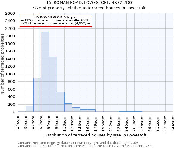 15, ROMAN ROAD, LOWESTOFT, NR32 2DG: Size of property relative to terraced houses houses in Lowestoft