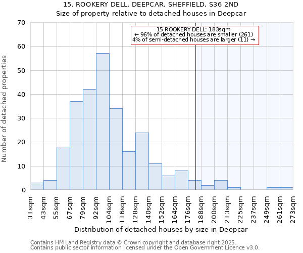 15, ROOKERY DELL, DEEPCAR, SHEFFIELD, S36 2ND: Size of property relative to detached houses houses in Deepcar
