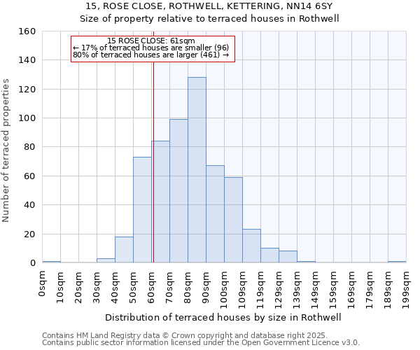 15, ROSE CLOSE, ROTHWELL, KETTERING, NN14 6SY: Size of property relative to terraced houses houses in Rothwell