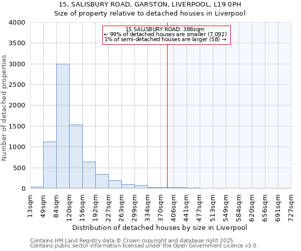15, SALISBURY ROAD, GARSTON, LIVERPOOL, L19 0PH: Size of property relative to detached houses houses in Liverpool