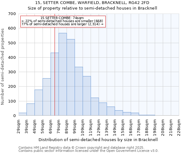 15, SETTER COMBE, WARFIELD, BRACKNELL, RG42 2FD: Size of property relative to semi-detached houses houses in Bracknell