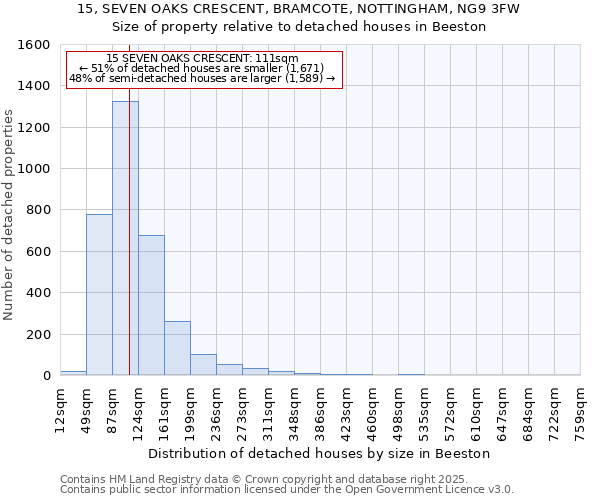 15, SEVEN OAKS CRESCENT, BRAMCOTE, NOTTINGHAM, NG9 3FW: Size of property relative to detached houses houses in Beeston