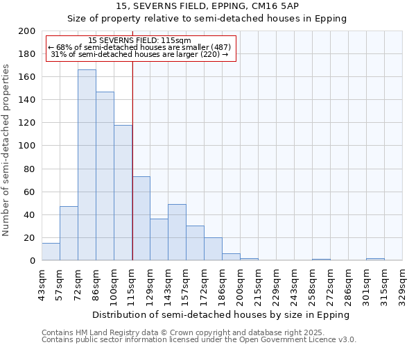 15, SEVERNS FIELD, EPPING, CM16 5AP: Size of property relative to semi-detached houses houses in Epping