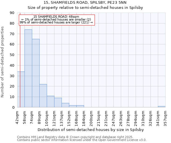 15, SHAMFIELDS ROAD, SPILSBY, PE23 5NN: Size of property relative to semi-detached houses houses in Spilsby