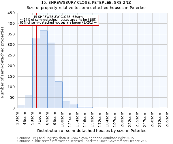 15, SHREWSBURY CLOSE, PETERLEE, SR8 2NZ: Size of property relative to semi-detached houses houses in Peterlee