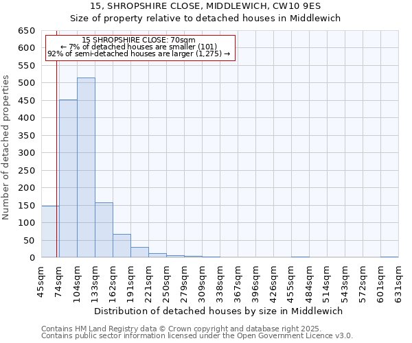 15, SHROPSHIRE CLOSE, MIDDLEWICH, CW10 9ES: Size of property relative to detached houses houses in Middlewich