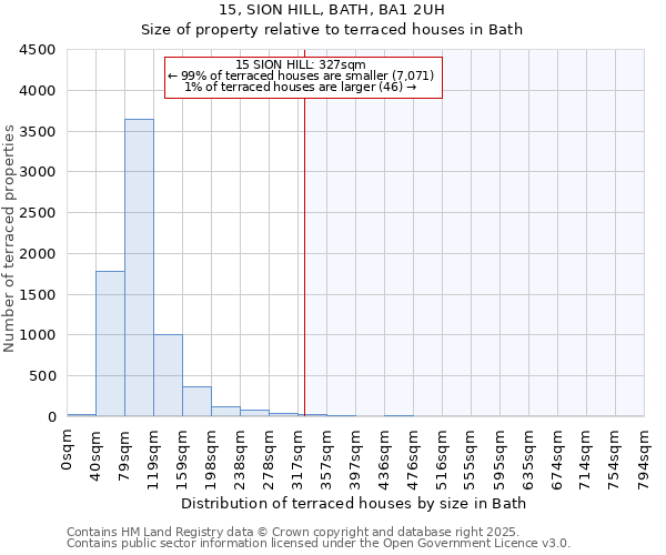 15, SION HILL, BATH, BA1 2UH: Size of property relative to terraced houses houses in Bath