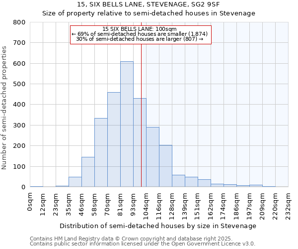 15, SIX BELLS LANE, STEVENAGE, SG2 9SF: Size of property relative to semi-detached houses houses in Stevenage