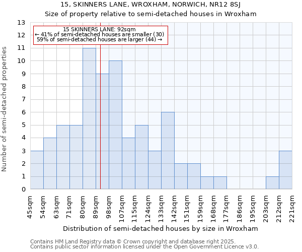 15, SKINNERS LANE, WROXHAM, NORWICH, NR12 8SJ: Size of property relative to semi-detached houses houses in Wroxham