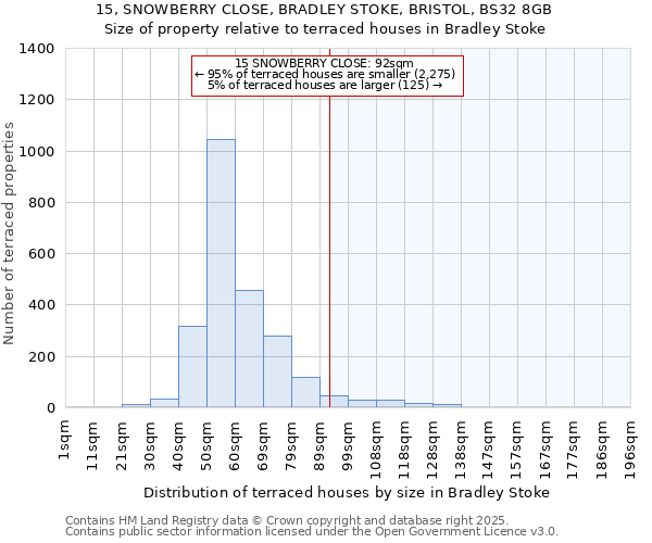 15, SNOWBERRY CLOSE, BRADLEY STOKE, BRISTOL, BS32 8GB: Size of property relative to terraced houses houses in Bradley Stoke