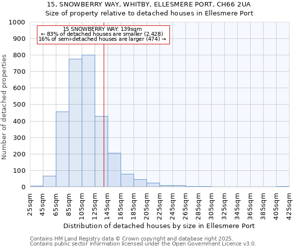 15, SNOWBERRY WAY, WHITBY, ELLESMERE PORT, CH66 2UA: Size of property relative to detached houses houses in Ellesmere Port