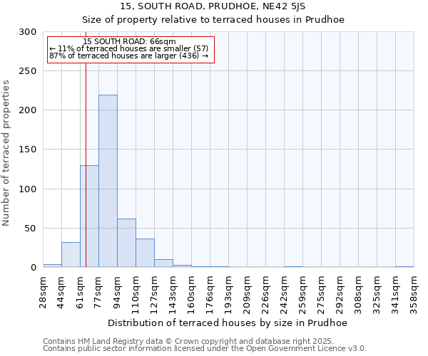 15, SOUTH ROAD, PRUDHOE, NE42 5JS: Size of property relative to terraced houses houses in Prudhoe
