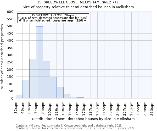 15, SPEEDWELL CLOSE, MELKSHAM, SN12 7TE: Size of property relative to semi-detached houses houses in Melksham