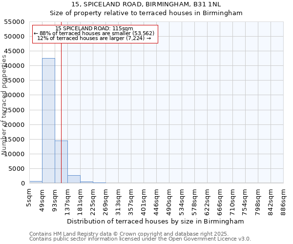 15, SPICELAND ROAD, BIRMINGHAM, B31 1NL: Size of property relative to terraced houses houses in Birmingham
