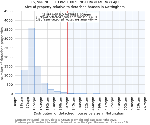 15, SPRINGFIELD PASTURES, NOTTINGHAM, NG3 4JU: Size of property relative to detached houses houses in Nottingham