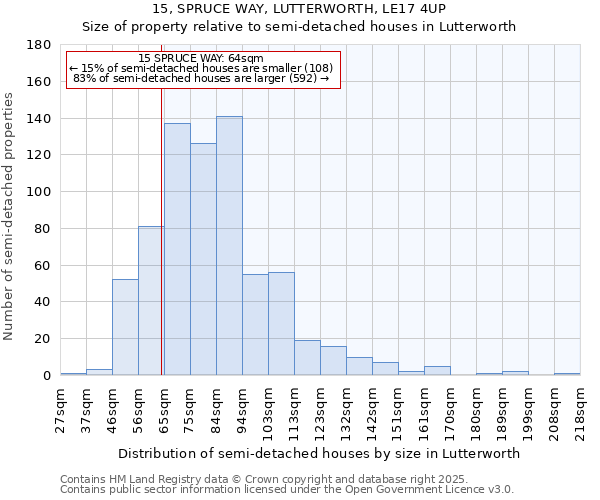 15, SPRUCE WAY, LUTTERWORTH, LE17 4UP: Size of property relative to semi-detached houses houses in Lutterworth