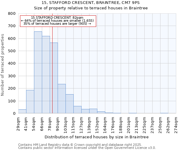 15, STAFFORD CRESCENT, BRAINTREE, CM7 9PS: Size of property relative to terraced houses houses in Braintree