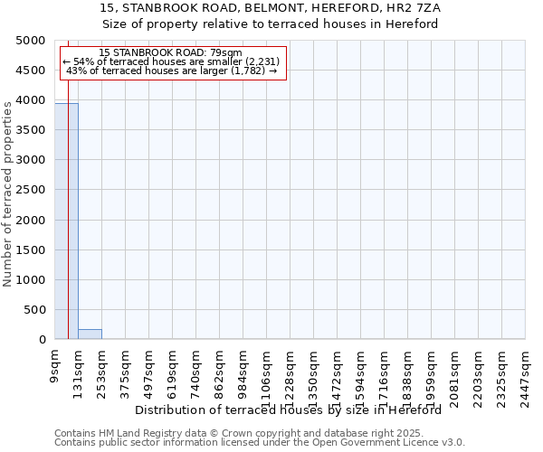 15, STANBROOK ROAD, BELMONT, HEREFORD, HR2 7ZA: Size of property relative to terraced houses houses in Hereford