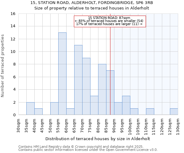 15, STATION ROAD, ALDERHOLT, FORDINGBRIDGE, SP6 3RB: Size of property relative to terraced houses houses in Alderholt