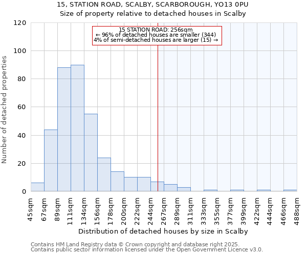 15, STATION ROAD, SCALBY, SCARBOROUGH, YO13 0PU: Size of property relative to detached houses houses in Scalby