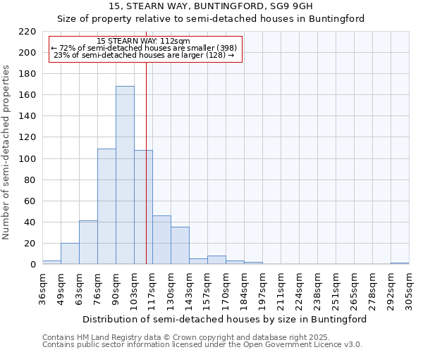 15, STEARN WAY, BUNTINGFORD, SG9 9GH: Size of property relative to semi-detached houses houses in Buntingford