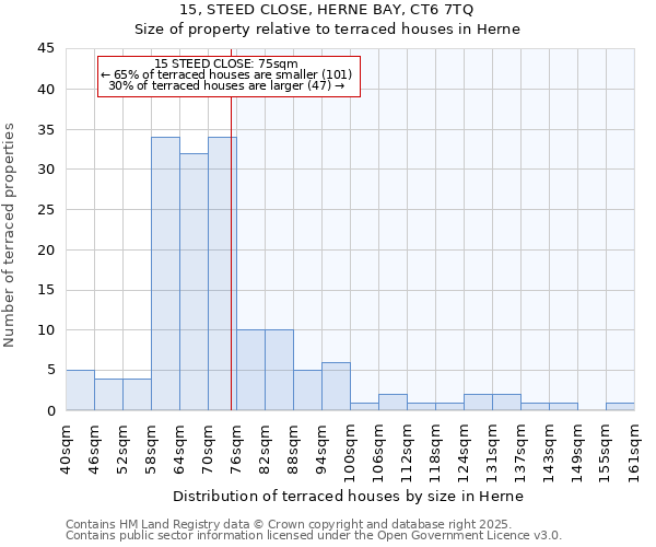 15, STEED CLOSE, HERNE BAY, CT6 7TQ: Size of property relative to terraced houses houses in Herne