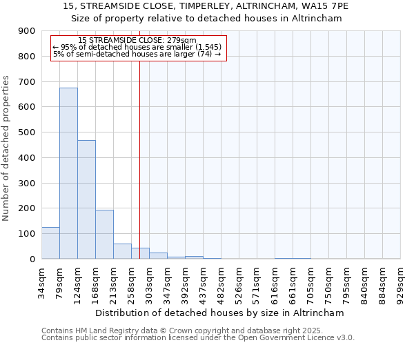 15, STREAMSIDE CLOSE, TIMPERLEY, ALTRINCHAM, WA15 7PE: Size of property relative to detached houses houses in Altrincham