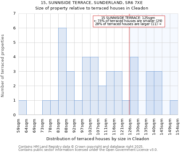 15, SUNNISIDE TERRACE, SUNDERLAND, SR6 7XE: Size of property relative to terraced houses houses in Cleadon