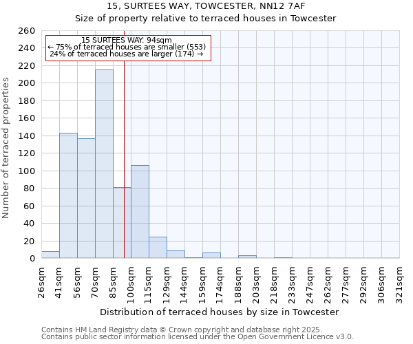 15, SURTEES WAY, TOWCESTER, NN12 7AF: Size of property relative to terraced houses houses in Towcester