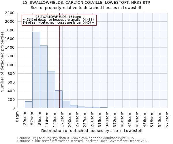 15, SWALLOWFIELDS, CARLTON COLVILLE, LOWESTOFT, NR33 8TP: Size of property relative to detached houses houses in Lowestoft