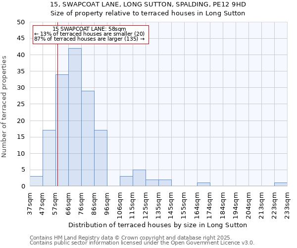15, SWAPCOAT LANE, LONG SUTTON, SPALDING, PE12 9HD: Size of property relative to terraced houses houses in Long Sutton