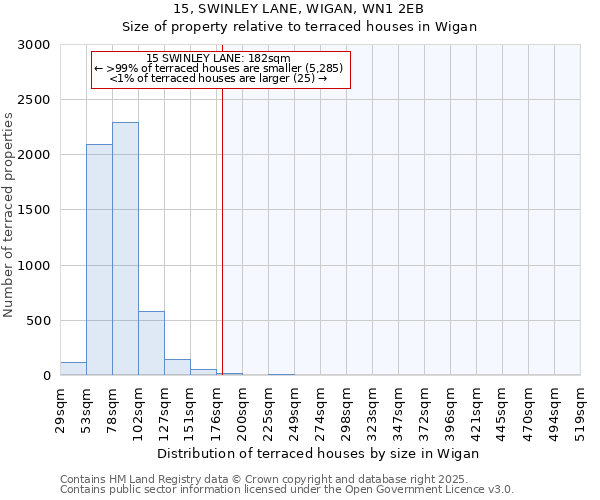 15, SWINLEY LANE, WIGAN, WN1 2EB: Size of property relative to terraced houses houses in Wigan