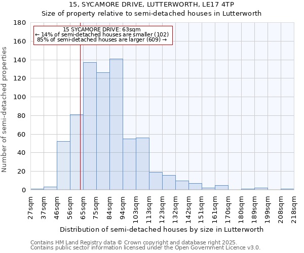 15, SYCAMORE DRIVE, LUTTERWORTH, LE17 4TP: Size of property relative to semi-detached houses houses in Lutterworth