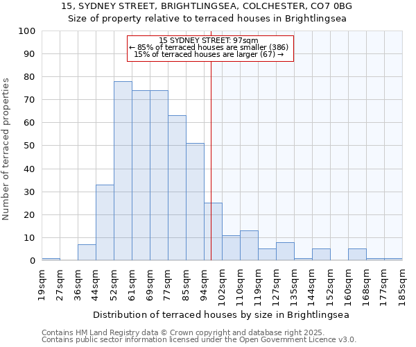 15, SYDNEY STREET, BRIGHTLINGSEA, COLCHESTER, CO7 0BG: Size of property relative to terraced houses houses in Brightlingsea