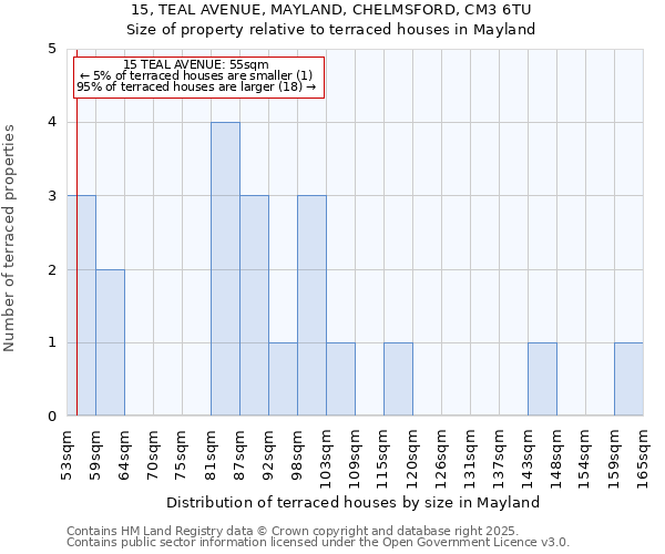 15, TEAL AVENUE, MAYLAND, CHELMSFORD, CM3 6TU: Size of property relative to terraced houses houses in Mayland