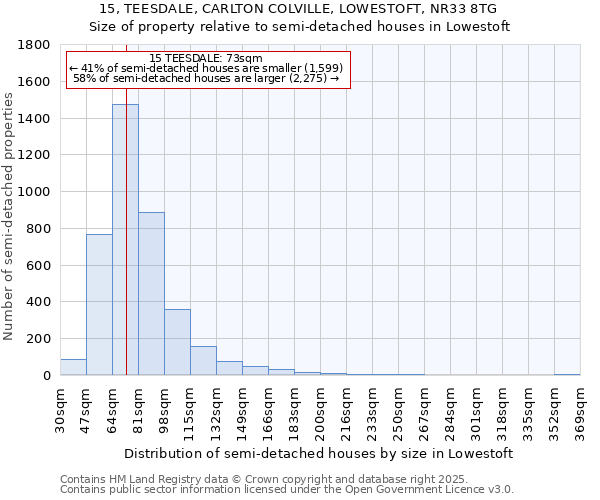 15, TEESDALE, CARLTON COLVILLE, LOWESTOFT, NR33 8TG: Size of property relative to semi-detached houses houses in Lowestoft