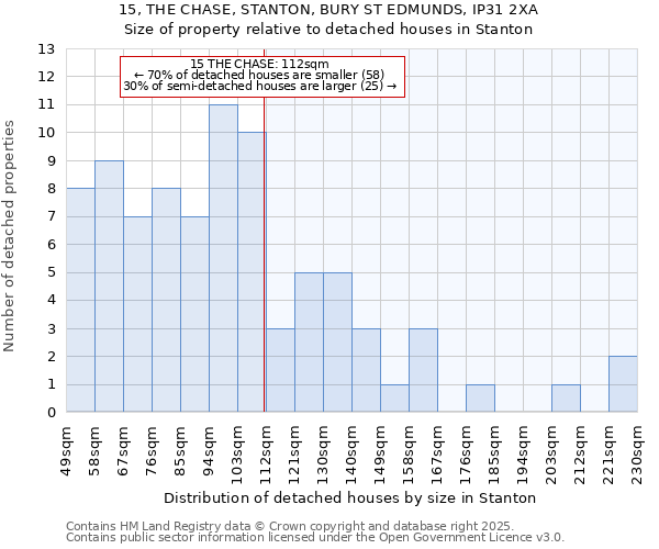 15, THE CHASE, STANTON, BURY ST EDMUNDS, IP31 2XA: Size of property relative to detached houses houses in Stanton