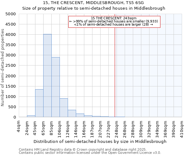 15, THE CRESCENT, MIDDLESBROUGH, TS5 6SG: Size of property relative to semi-detached houses houses in Middlesbrough