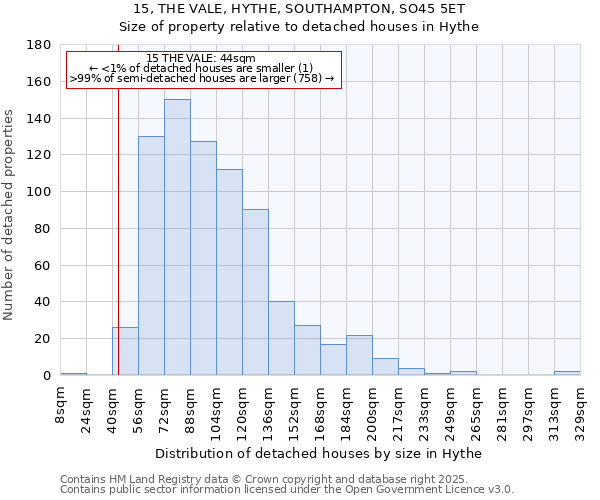 15, THE VALE, HYTHE, SOUTHAMPTON, SO45 5ET: Size of property relative to detached houses houses in Hythe