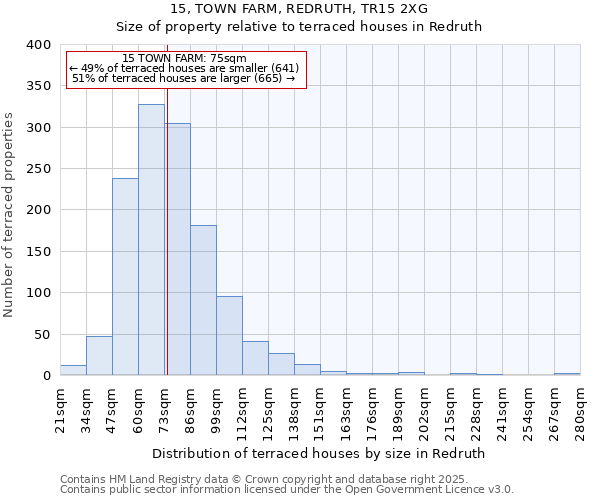 15, TOWN FARM, REDRUTH, TR15 2XG: Size of property relative to terraced houses houses in Redruth