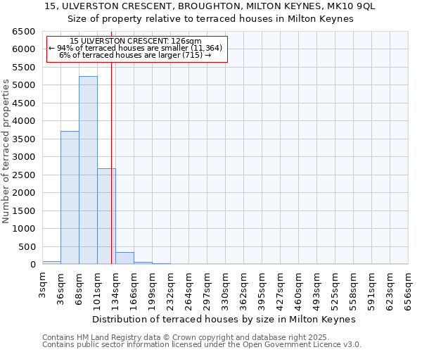 15, ULVERSTON CRESCENT, BROUGHTON, MILTON KEYNES, MK10 9QL: Size of property relative to terraced houses houses in Milton Keynes
