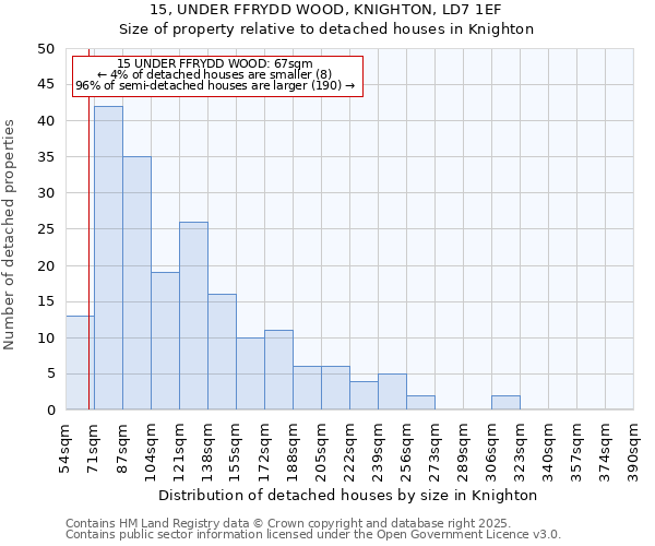 15, UNDER FFRYDD WOOD, KNIGHTON, LD7 1EF: Size of property relative to detached houses houses in Knighton