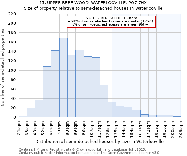 15, UPPER BERE WOOD, WATERLOOVILLE, PO7 7HX: Size of property relative to semi-detached houses houses in Waterlooville