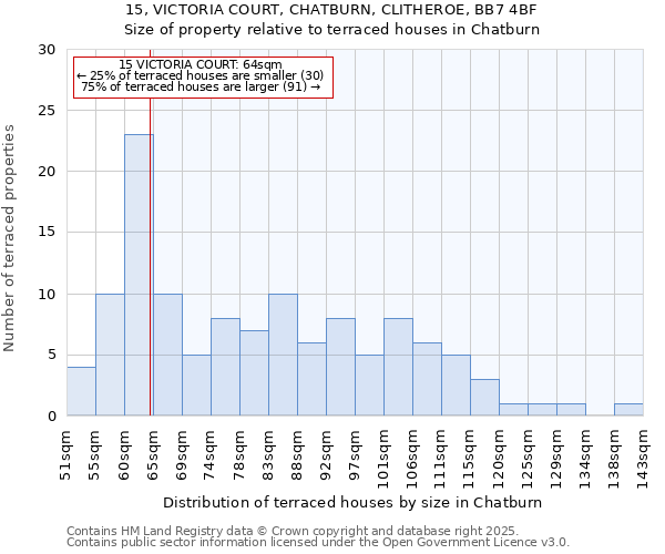 15, VICTORIA COURT, CHATBURN, CLITHEROE, BB7 4BF: Size of property relative to terraced houses houses in Chatburn