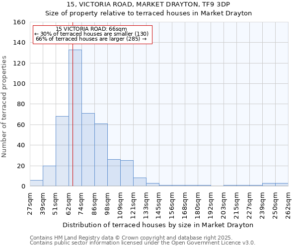 15, VICTORIA ROAD, MARKET DRAYTON, TF9 3DP: Size of property relative to terraced houses houses in Market Drayton