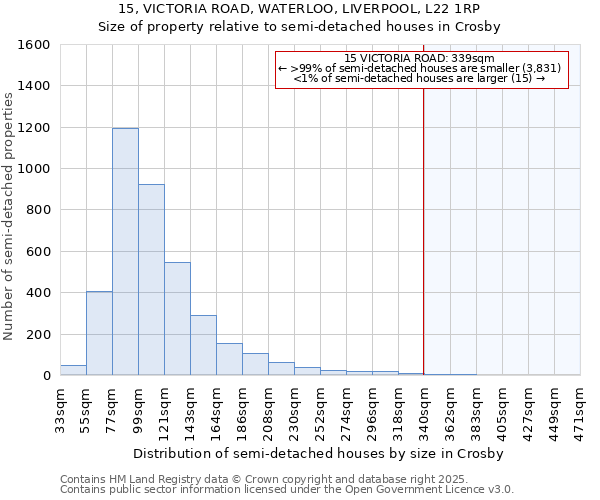 15, VICTORIA ROAD, WATERLOO, LIVERPOOL, L22 1RP: Size of property relative to semi-detached houses houses in Crosby