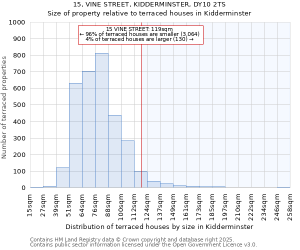 15, VINE STREET, KIDDERMINSTER, DY10 2TS: Size of property relative to terraced houses houses in Kidderminster