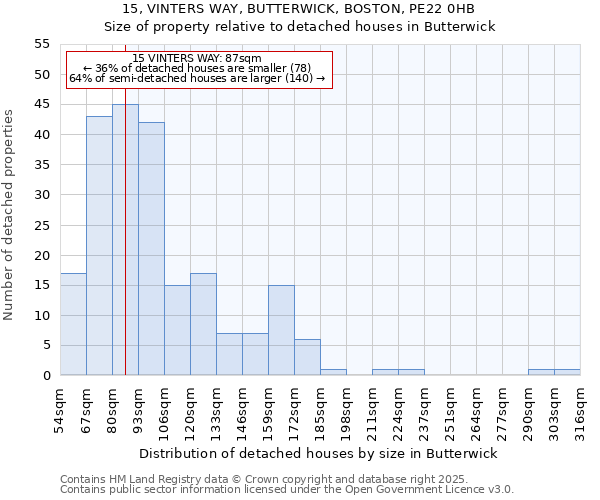 15, VINTERS WAY, BUTTERWICK, BOSTON, PE22 0HB: Size of property relative to detached houses houses in Butterwick