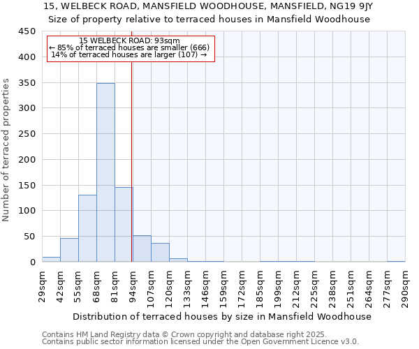15, WELBECK ROAD, MANSFIELD WOODHOUSE, MANSFIELD, NG19 9JY: Size of property relative to terraced houses houses in Mansfield Woodhouse