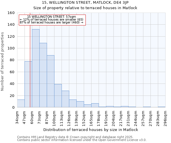 15, WELLINGTON STREET, MATLOCK, DE4 3JP: Size of property relative to terraced houses houses in Matlock
